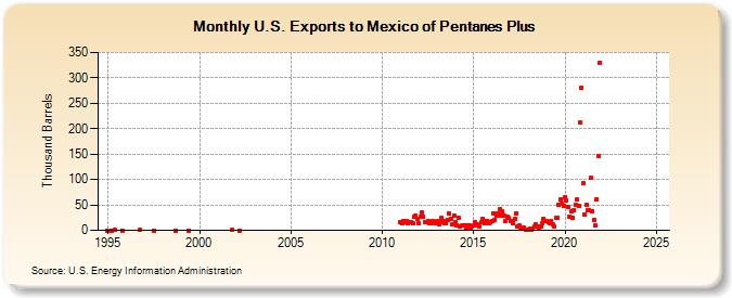 U.S. Exports to Mexico of Pentanes Plus (Thousand Barrels)