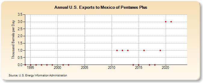 U.S. Exports to Mexico of Pentanes Plus (Thousand Barrels per Day)