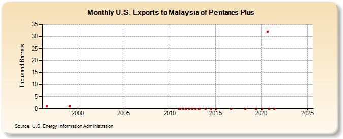 U.S. Exports to Malaysia of Pentanes Plus (Thousand Barrels)