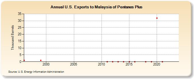 U.S. Exports to Malaysia of Pentanes Plus (Thousand Barrels)