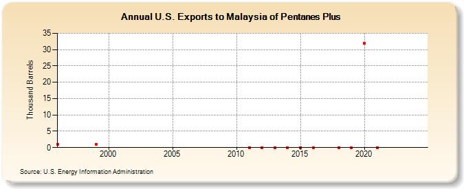 U.S. Exports to Malaysia of Pentanes Plus (Thousand Barrels)