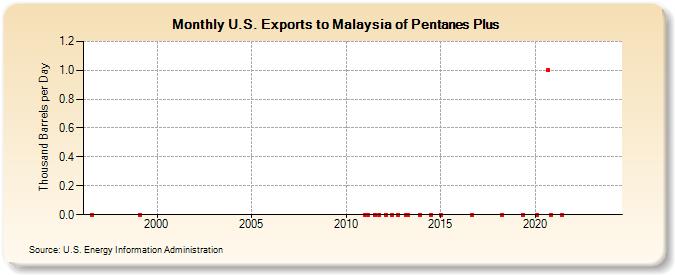 U.S. Exports to Malaysia of Pentanes Plus (Thousand Barrels per Day)