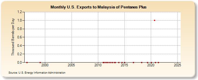 U.S. Exports to Malaysia of Pentanes Plus (Thousand Barrels per Day)