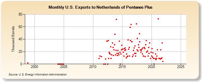 U.S. Exports to Netherlands of Pentanes Plus (Thousand Barrels)