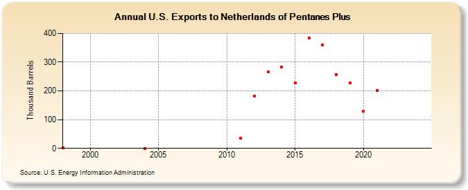 U.S. Exports to Netherlands of Pentanes Plus (Thousand Barrels)