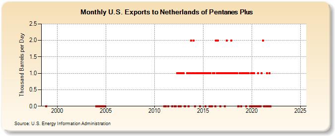 U.S. Exports to Netherlands of Pentanes Plus (Thousand Barrels per Day)