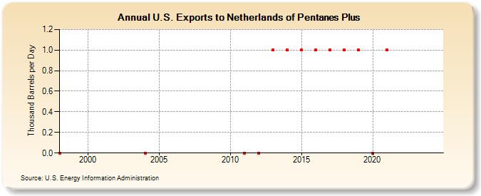 U.S. Exports to Netherlands of Pentanes Plus (Thousand Barrels per Day)