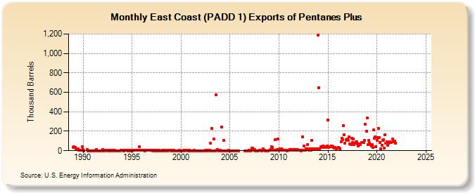East Coast (PADD 1) Exports of Pentanes Plus (Thousand Barrels)