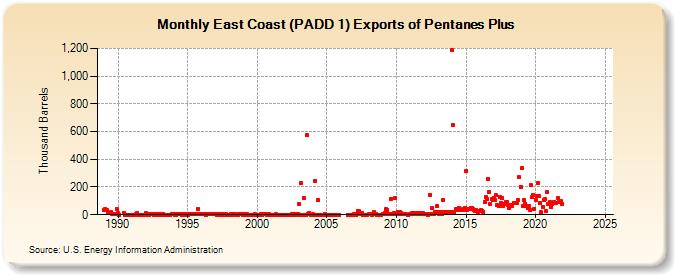 East Coast (PADD 1) Exports of Pentanes Plus (Thousand Barrels)