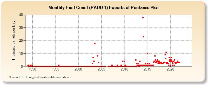 East Coast (PADD 1) Exports of Pentanes Plus (Thousand Barrels per Day)