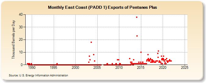 East Coast (PADD 1) Exports of Pentanes Plus (Thousand Barrels per Day)