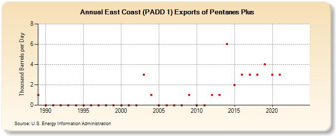 East Coast (PADD 1) Exports of Pentanes Plus (Thousand Barrels per Day)