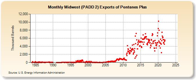 Midwest (PADD 2) Exports of Pentanes Plus (Thousand Barrels)