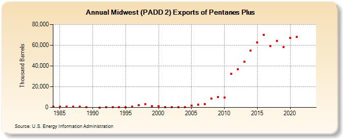 Midwest (PADD 2) Exports of Pentanes Plus (Thousand Barrels)