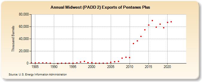 Midwest (PADD 2) Exports of Pentanes Plus (Thousand Barrels)