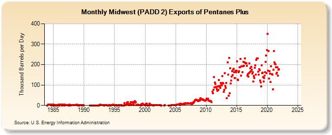 Midwest (PADD 2) Exports of Pentanes Plus (Thousand Barrels per Day)