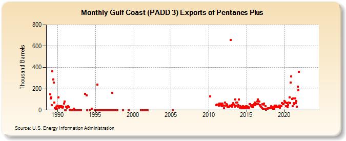 Gulf Coast (PADD 3) Exports of Pentanes Plus (Thousand Barrels)
