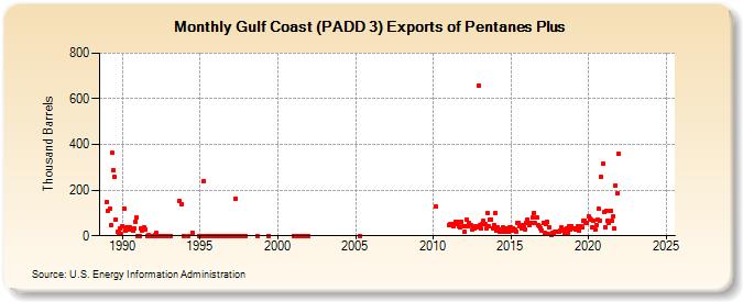 Gulf Coast (PADD 3) Exports of Pentanes Plus (Thousand Barrels)