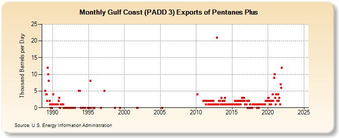 Gulf Coast (PADD 3) Exports of Pentanes Plus (Thousand Barrels per Day)