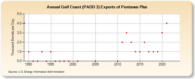 Gulf Coast (PADD 3) Exports of Pentanes Plus (Thousand Barrels per Day)