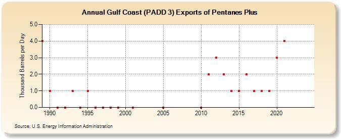 Gulf Coast (PADD 3) Exports of Pentanes Plus (Thousand Barrels per Day)