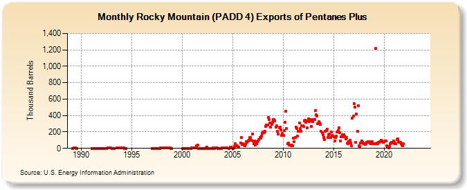 Rocky Mountain (PADD 4) Exports of Pentanes Plus (Thousand Barrels)