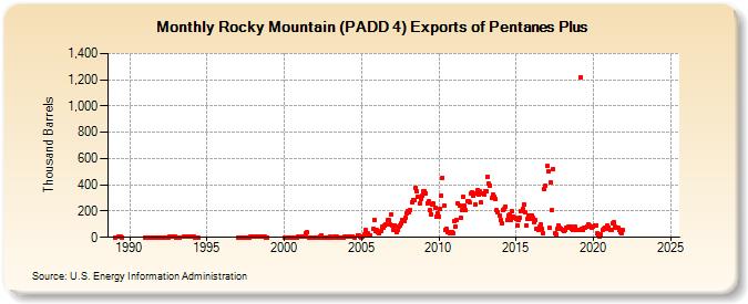 Rocky Mountain (PADD 4) Exports of Pentanes Plus (Thousand Barrels)