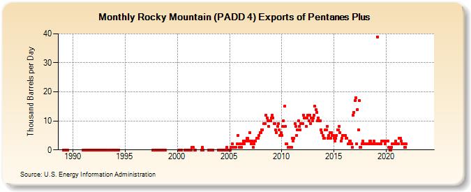 Rocky Mountain (PADD 4) Exports of Pentanes Plus (Thousand Barrels per Day)