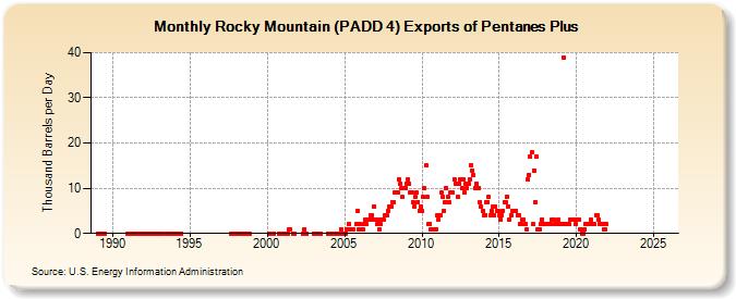 Rocky Mountain (PADD 4) Exports of Pentanes Plus (Thousand Barrels per Day)