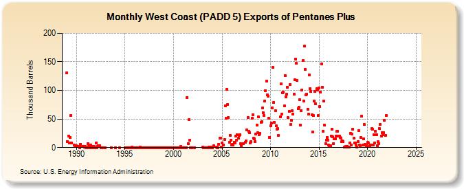 West Coast (PADD 5) Exports of Pentanes Plus (Thousand Barrels)