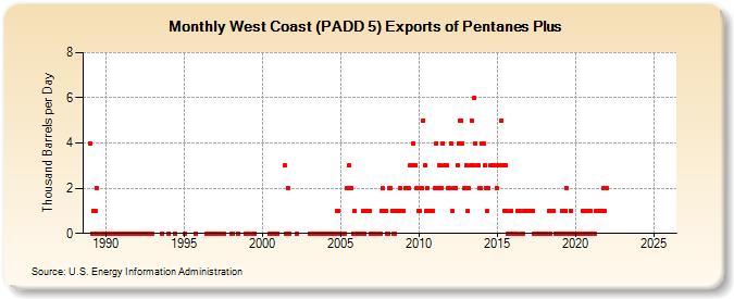 West Coast (PADD 5) Exports of Pentanes Plus (Thousand Barrels per Day)