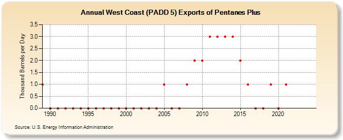 West Coast (PADD 5) Exports of Pentanes Plus (Thousand Barrels per Day)