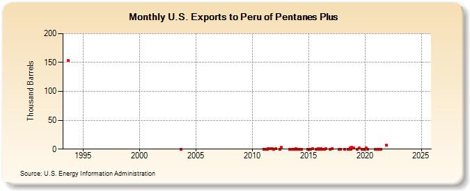 U.S. Exports to Peru of Pentanes Plus (Thousand Barrels)