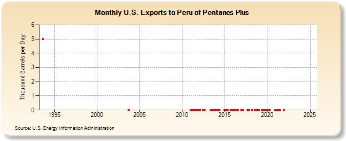 U.S. Exports to Peru of Pentanes Plus (Thousand Barrels per Day)