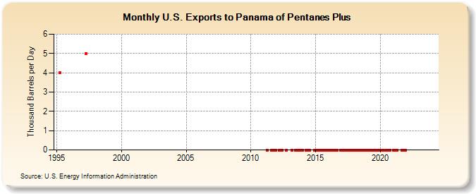 U.S. Exports to Panama of Pentanes Plus (Thousand Barrels per Day)