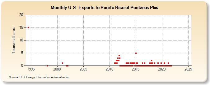 U.S. Exports to Puerto Rico of Pentanes Plus (Thousand Barrels)