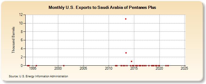 U.S. Exports to Saudi Arabia of Pentanes Plus (Thousand Barrels)