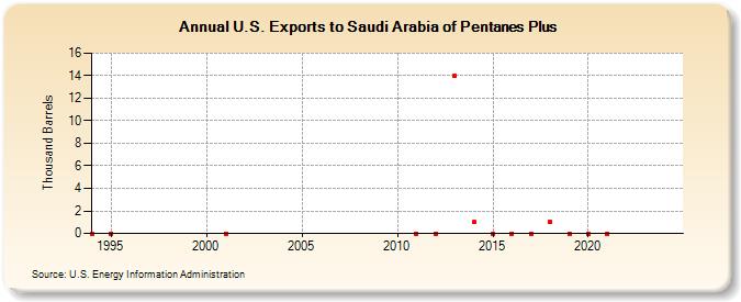 U.S. Exports to Saudi Arabia of Pentanes Plus (Thousand Barrels)