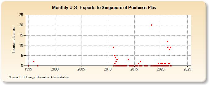 U.S. Exports to Singapore of Pentanes Plus (Thousand Barrels)