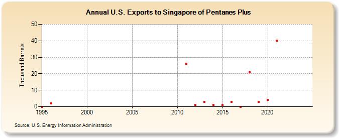 U.S. Exports to Singapore of Pentanes Plus (Thousand Barrels)