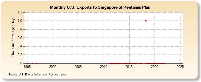 U.S. Exports to Singapore of Pentanes Plus (Thousand Barrels per Day)