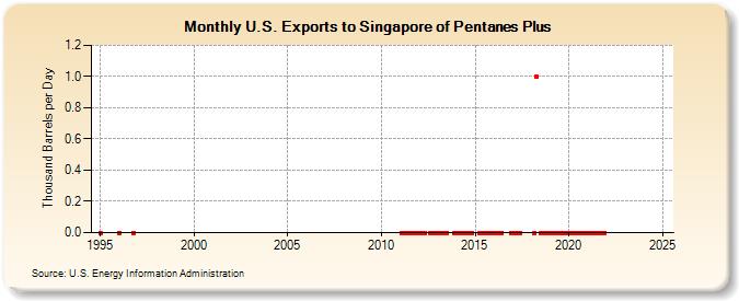 U.S. Exports to Singapore of Pentanes Plus (Thousand Barrels per Day)