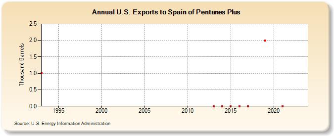 U.S. Exports to Spain of Pentanes Plus (Thousand Barrels)