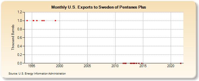U.S. Exports to Sweden of Pentanes Plus (Thousand Barrels)