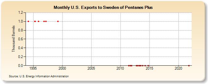 U.S. Exports to Sweden of Pentanes Plus (Thousand Barrels)