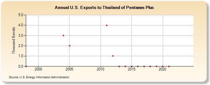 U.S. Exports to Thailand of Pentanes Plus (Thousand Barrels)