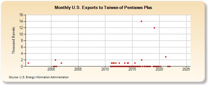 U.S. Exports to Taiwan of Pentanes Plus (Thousand Barrels)