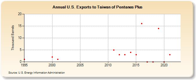 U.S. Exports to Taiwan of Pentanes Plus (Thousand Barrels)