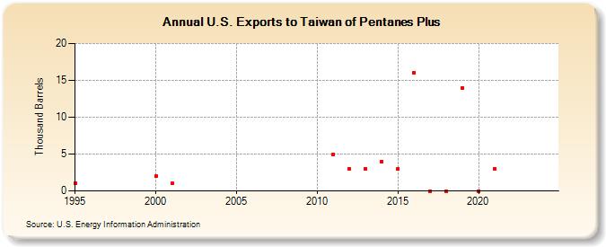 U.S. Exports to Taiwan of Pentanes Plus (Thousand Barrels)