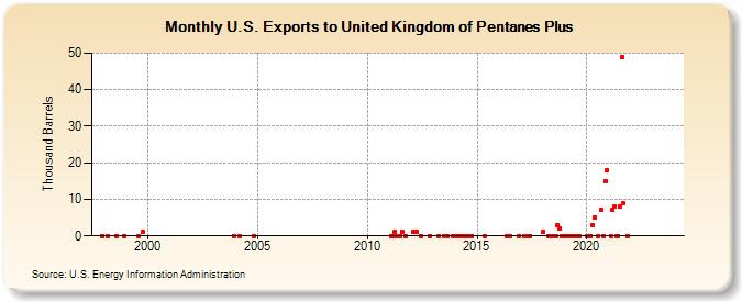 U.S. Exports to United Kingdom of Pentanes Plus (Thousand Barrels)